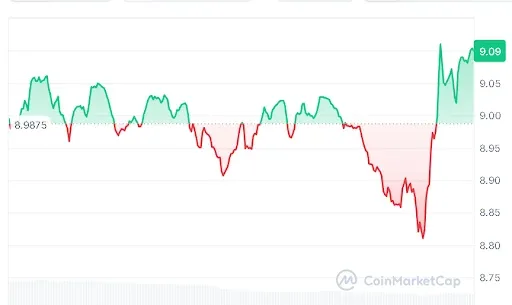 Chainlink Price Chart