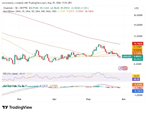 LINK Price Shows Bearish Momentum