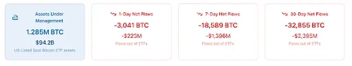 BlackRock’s IBIT Leads Bitcoin ETF Outflows