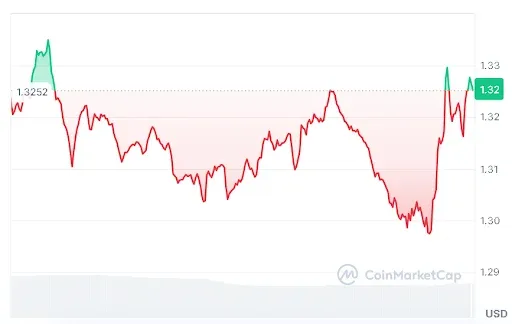 XRP Price Chart