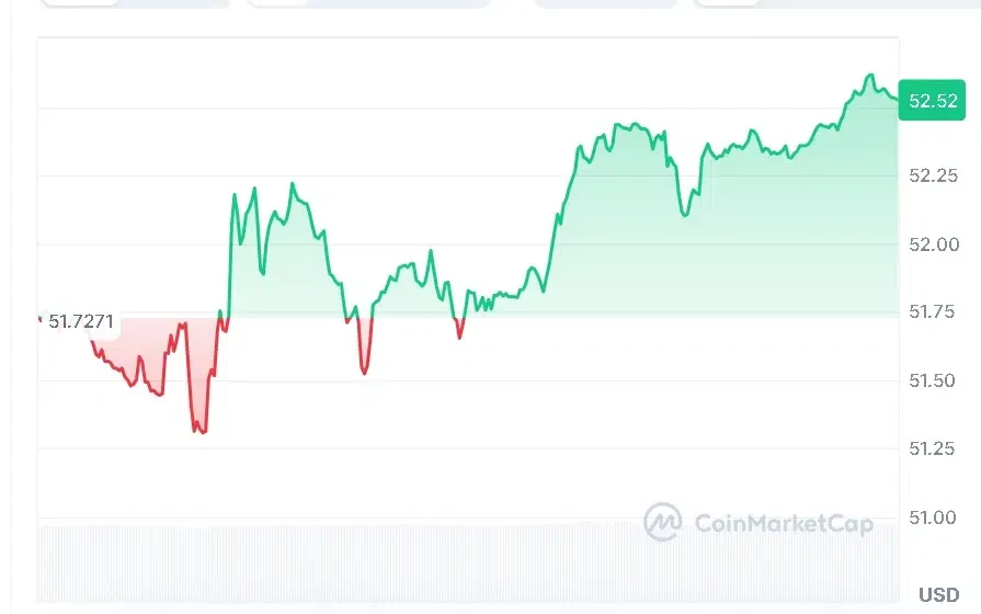 LTC price chart