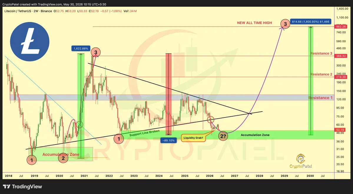 LTC price chart