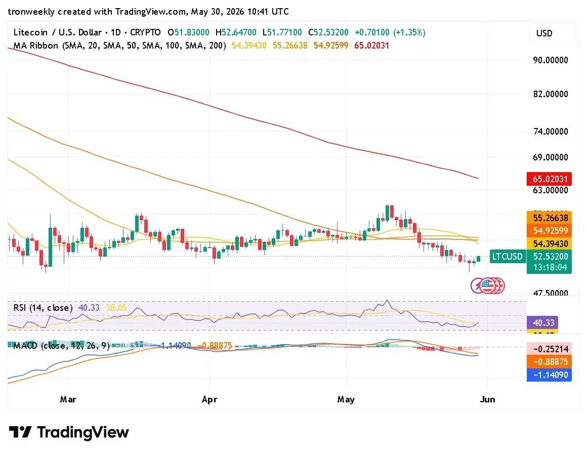 LTC technical analysis chart