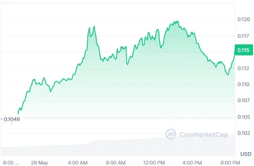 ALGO Price Chart