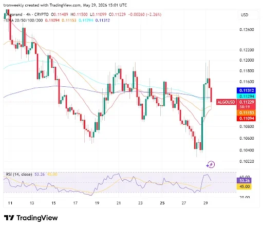 Algo Faces Resistance at 100-day Moving Average