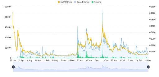 Rising Open Interest Points to Upward Breakout