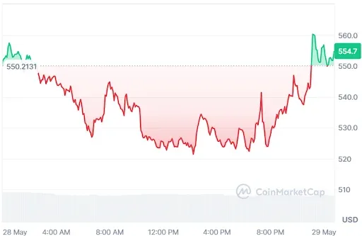 ZEC Price Chart