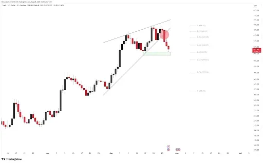 ZEC Price Near 500 Support: Bounce or Breakdown?
