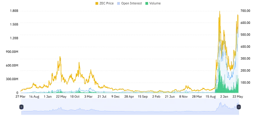 ZEC Derivative Data Point to Improving Outlook