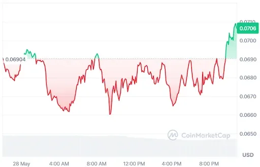 SEI Price Analysis