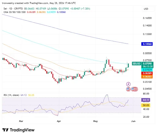 SEI Price Struggles at 100-day EMA