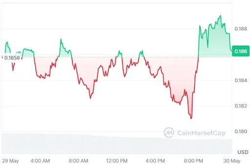 THETA Price Chart