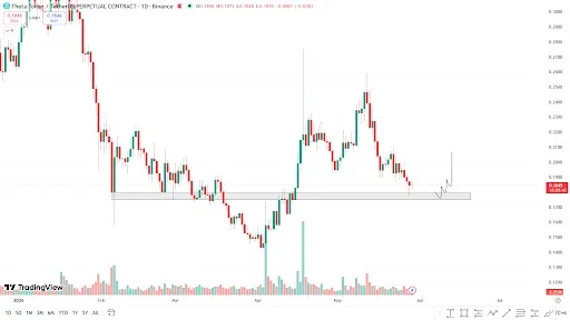 THETA Price Shows Bullish Reaction at Critical Support Level