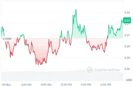 XLM Price Chart