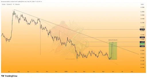 XLM Price Eyes $0.31 After Breaking Downtrend