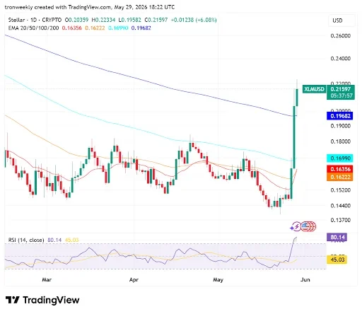 XLM Reclaimed All Moving Averages After Breakout