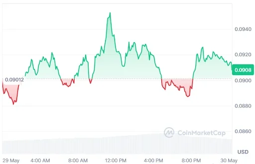 HBAR Price chart