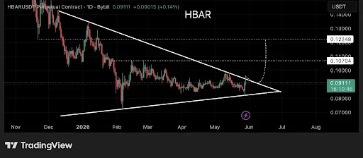 HBAR Price Breakout Points to a Rally Toward $0.122