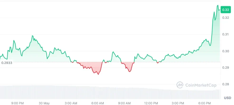 WLD current price chart