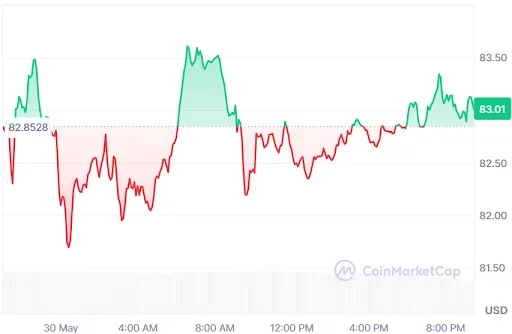 AAVE Price Chart