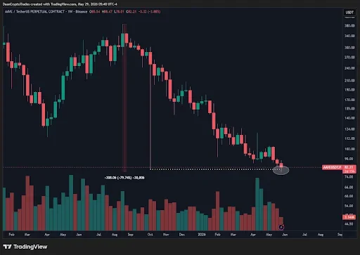 AAVE price Nears Critical Level After Massive Drawdown