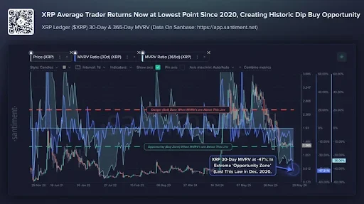 XRP Price Traders Face Deep Unrealized Losses