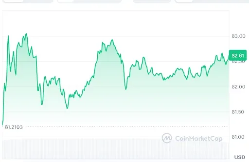 Solana price chart