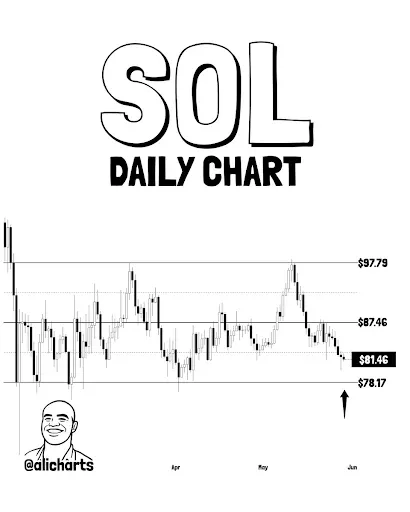 Solana Price Faces Critical Support Zone