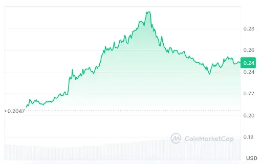 Stellar Price Chart