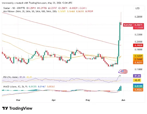 Technical Signals Show Overheating in XLM Price