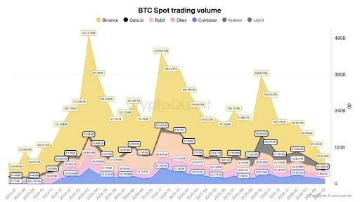Bitcoin ETF Pressure Grows as Spot Volumes Crash