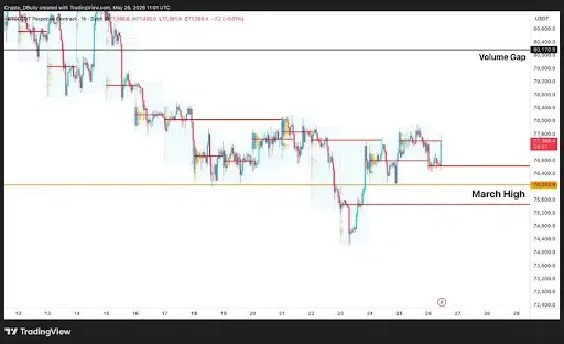 Traders Focus on Key Bitcoin Resistance Levels