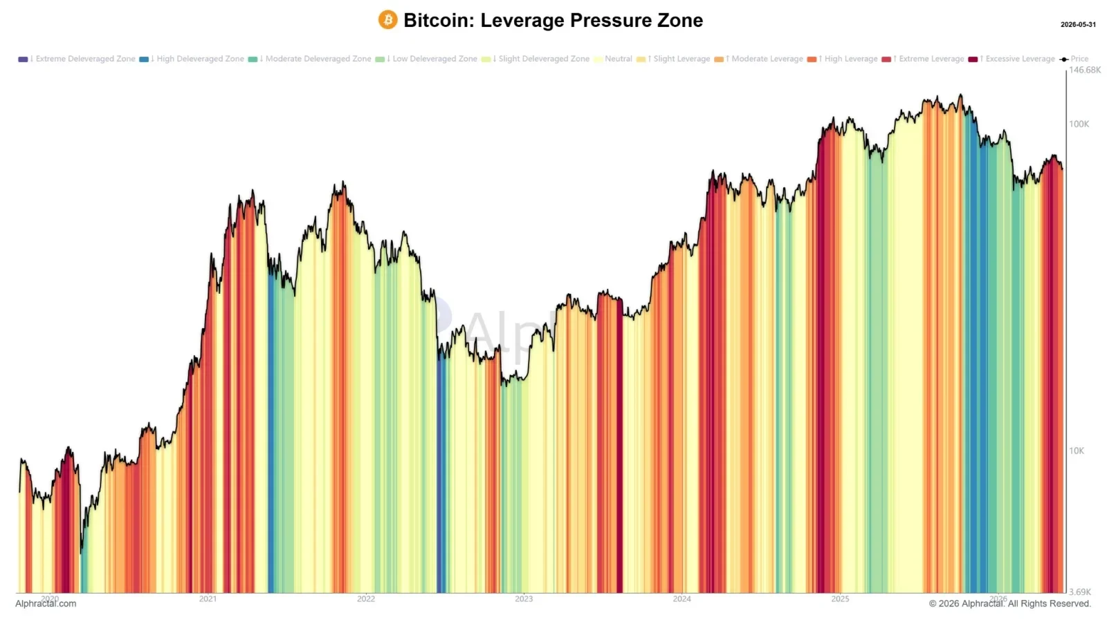 BTC Leverage Pressure Zone chart