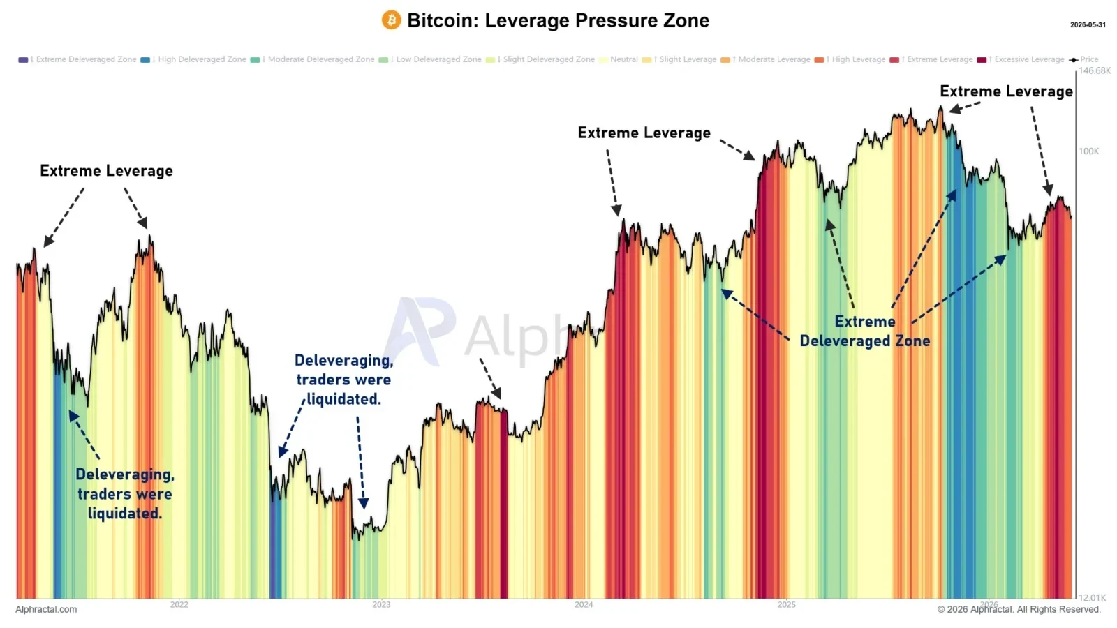 BTC Leverage Pressure Zone chart