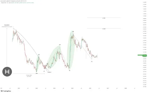 HBAR Price Analysis