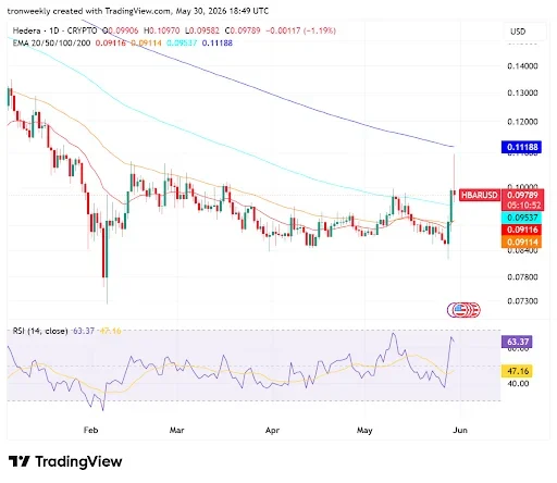 RSI and EMAs Point to a Bullish Reversal for HBAR