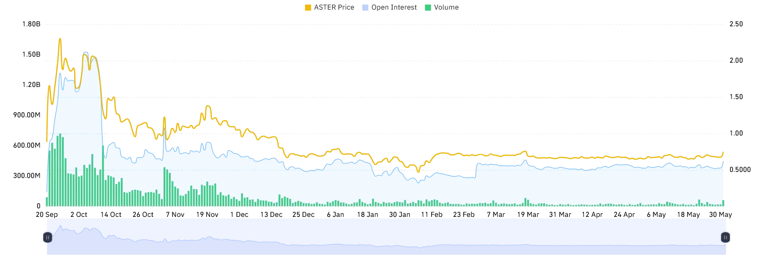 ASTER Volume and Open interest chart
