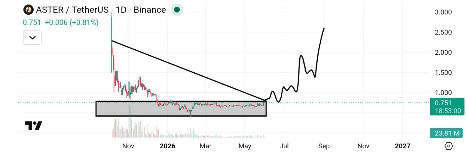 ASTER price prediction chart