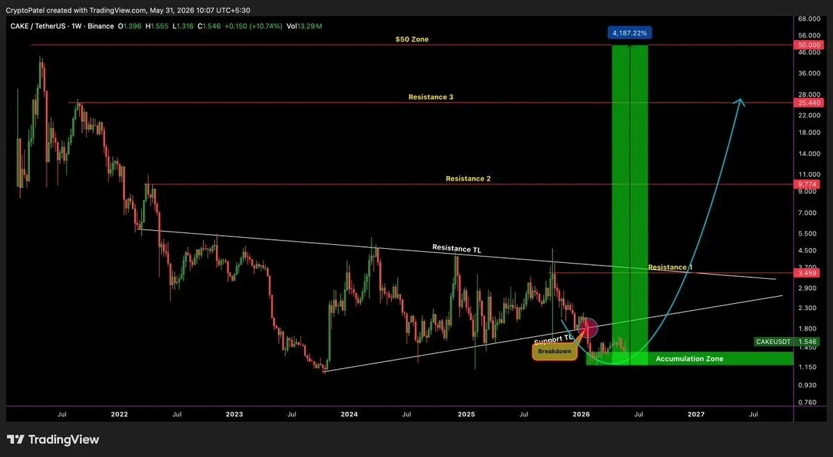 CAKE price chart