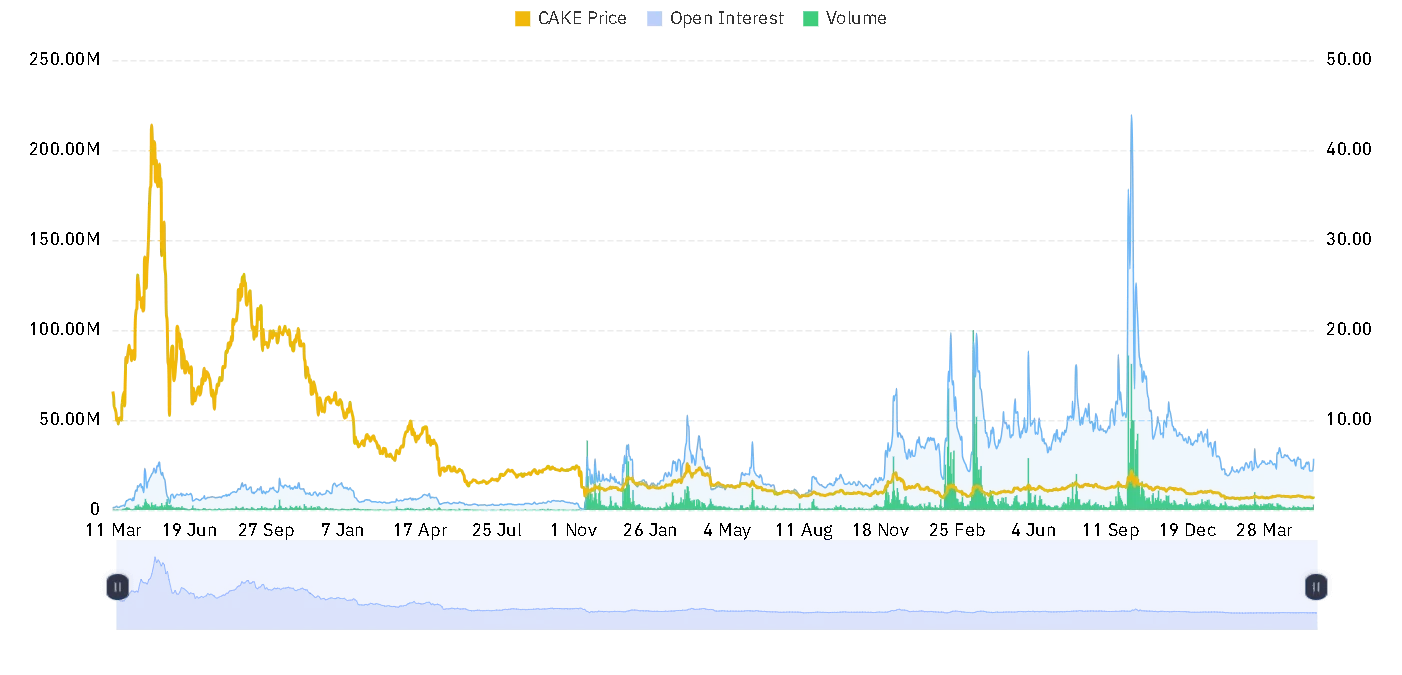 CAKE open interest and volume chart