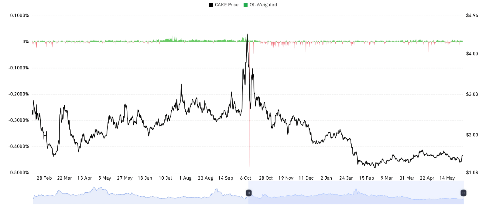 CAKE OI Weighted chart