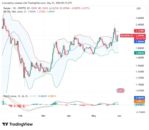 MACD Bullish Crossover Reinforces Upward Momentum