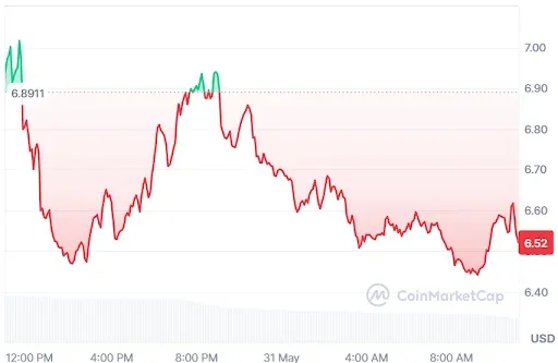 INJ Price chart