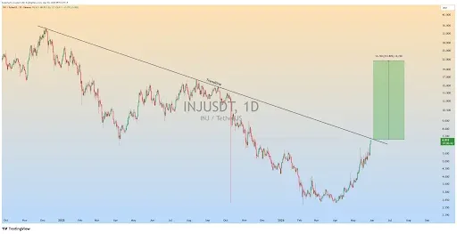 INJ Price Near Breakout as Bulls Eye $22 Level