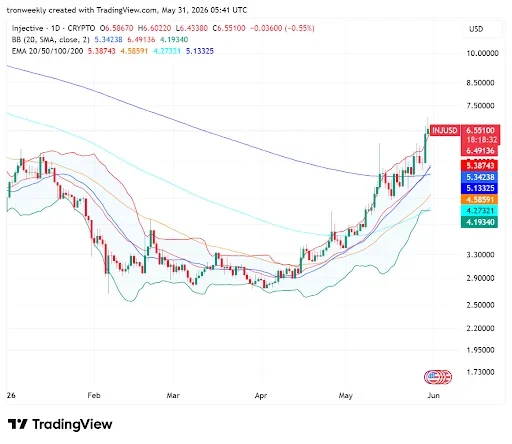Technical Outlook Points to a Strong Bullish Momentum