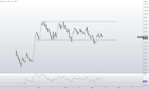 TAO Price Holds $200 Support as Breakout Setup Builds