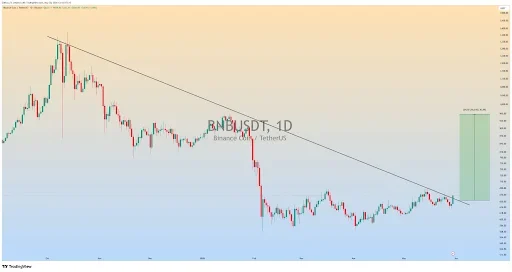 BNB Price Breakout Could Trigger a Rally Toward $960