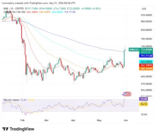 BNB Price Breakout Reveals Strong Bullish Potential