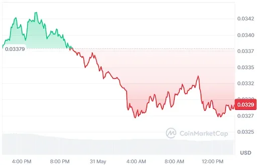 CHZ Price Chart