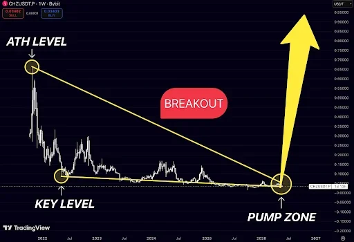 CHZ Price Compression Near Apex points to $0.90 Rally